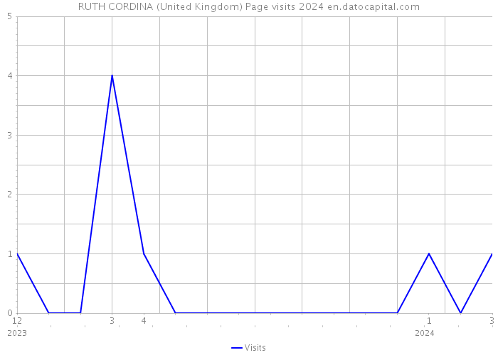RUTH CORDINA (United Kingdom) Page visits 2024 