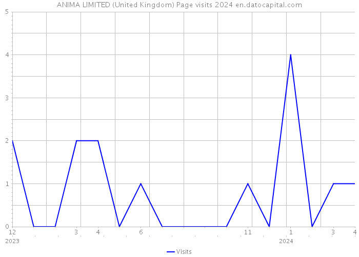 ANIMA LIMITED (United Kingdom) Page visits 2024 