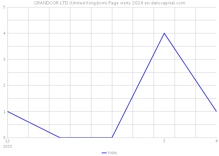 GRANDCOR LTD (United Kingdom) Page visits 2024 