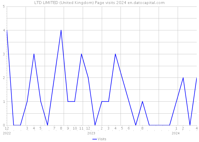 LTD LIMITED (United Kingdom) Page visits 2024 