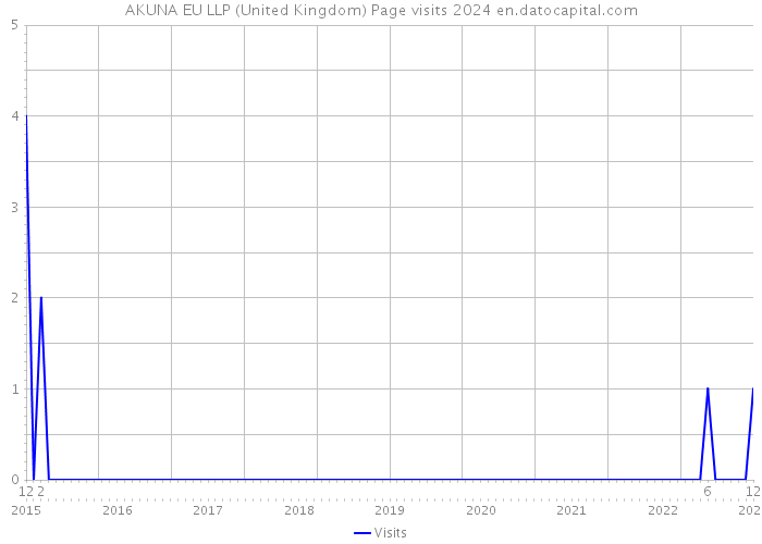 AKUNA EU LLP (United Kingdom) Page visits 2024 