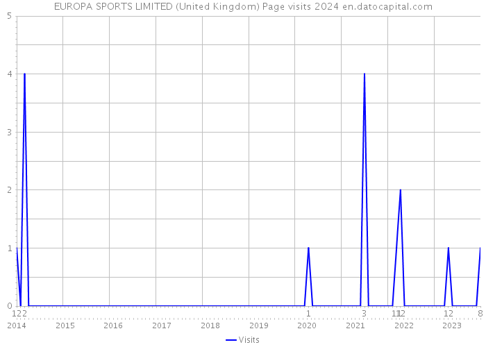 EUROPA SPORTS LIMITED (United Kingdom) Page visits 2024 