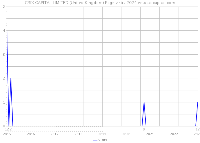 CRIX CAPITAL LIMITED (United Kingdom) Page visits 2024 