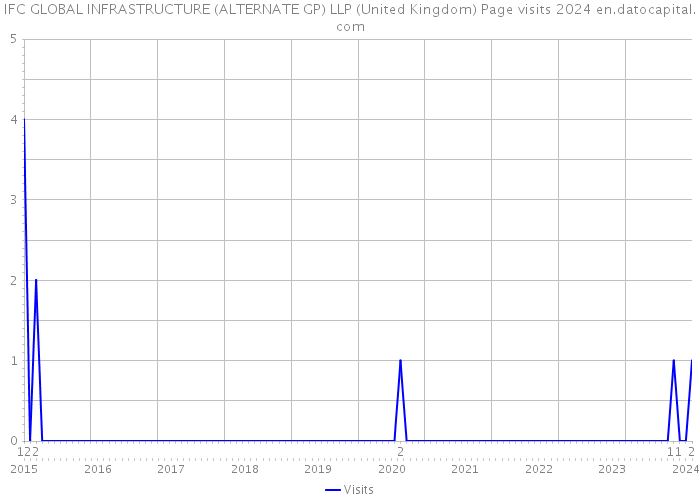 IFC GLOBAL INFRASTRUCTURE (ALTERNATE GP) LLP (United Kingdom) Page visits 2024 