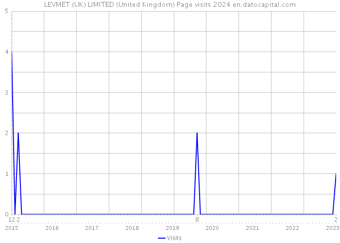LEVMET (UK) LIMITED (United Kingdom) Page visits 2024 