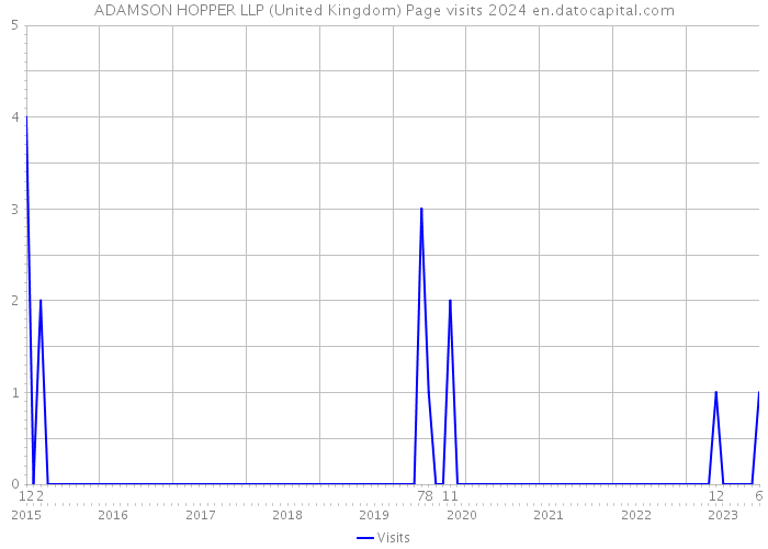 ADAMSON HOPPER LLP (United Kingdom) Page visits 2024 