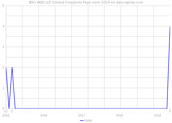 BSO WIJS! LLP (United Kingdom) Page visits 2024 