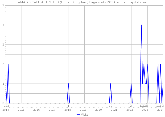 AMAGIS CAPITAL LIMITED (United Kingdom) Page visits 2024 