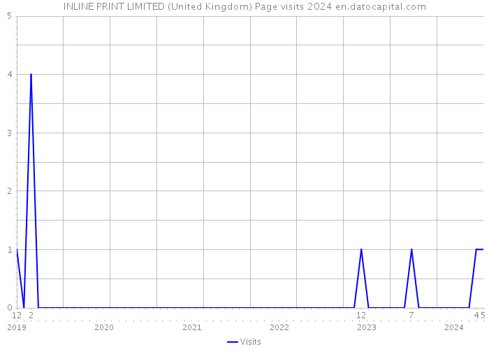 INLINE PRINT LIMITED (United Kingdom) Page visits 2024 