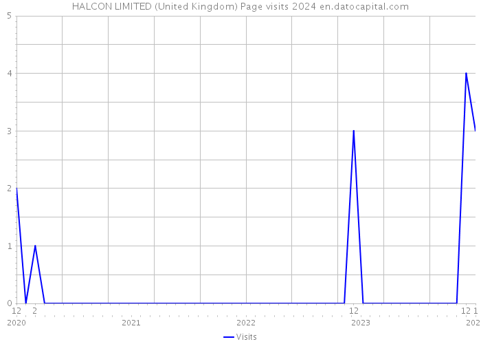 HALCON LIMITED (United Kingdom) Page visits 2024 