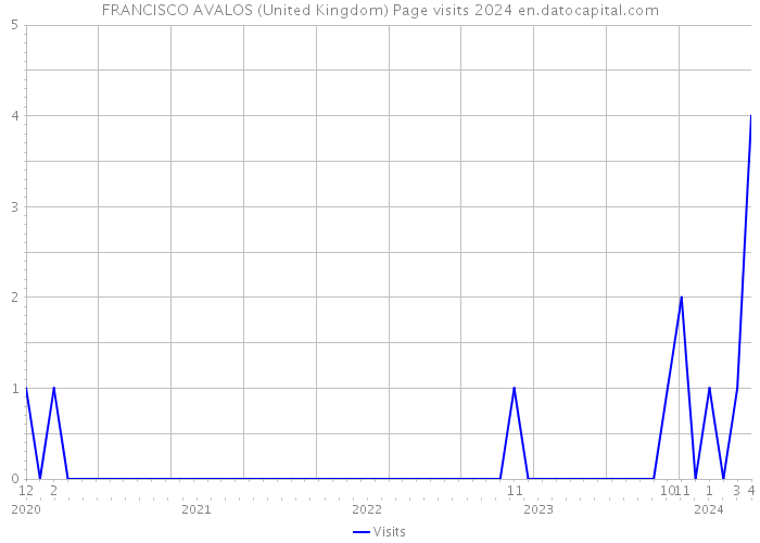 FRANCISCO AVALOS (United Kingdom) Page visits 2024 