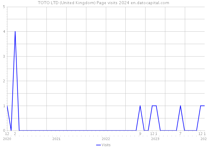 TOTO LTD (United Kingdom) Page visits 2024 