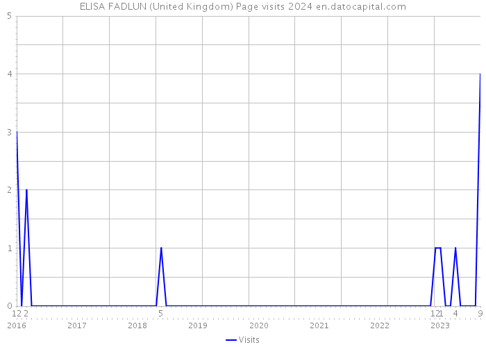 ELISA FADLUN (United Kingdom) Page visits 2024 