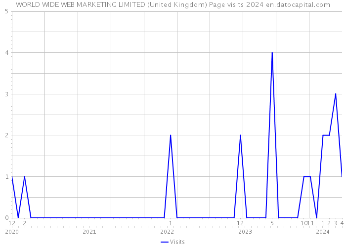 WORLD WIDE WEB MARKETING LIMITED (United Kingdom) Page visits 2024 