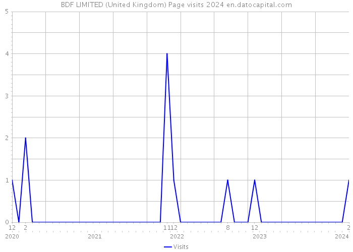 BDF LIMITED (United Kingdom) Page visits 2024 