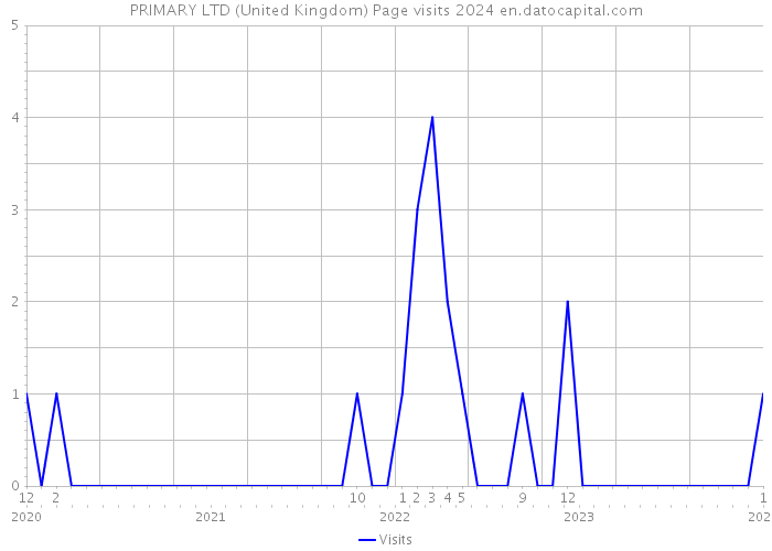 PRIMARY LTD (United Kingdom) Page visits 2024 