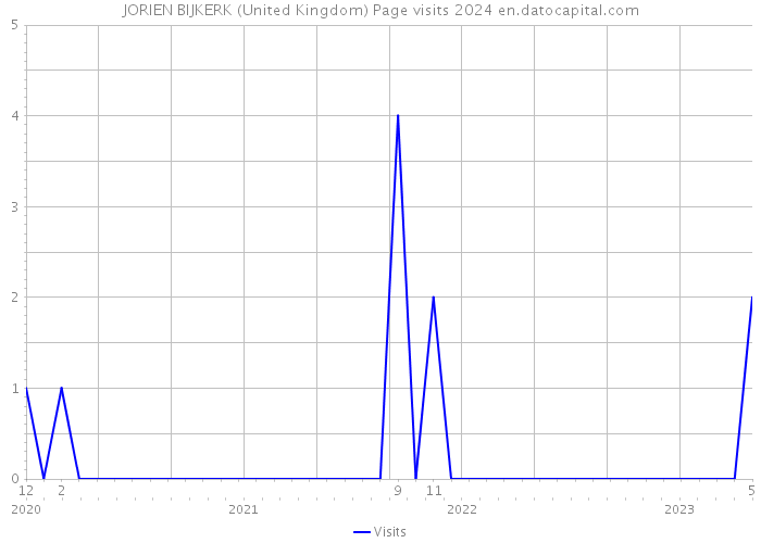 JORIEN BIJKERK (United Kingdom) Page visits 2024 