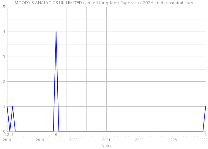 MOODY'S ANALYTICS UK LIMITED (United Kingdom) Page visits 2024 