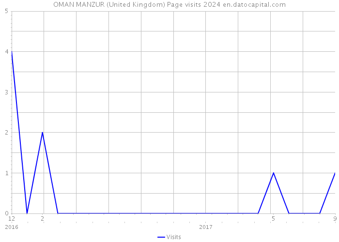 OMAN MANZUR (United Kingdom) Page visits 2024 