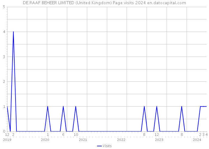 DE RAAF BEHEER LIMITED (United Kingdom) Page visits 2024 