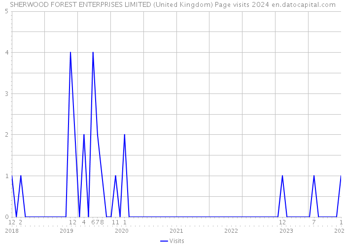 SHERWOOD FOREST ENTERPRISES LIMITED (United Kingdom) Page visits 2024 