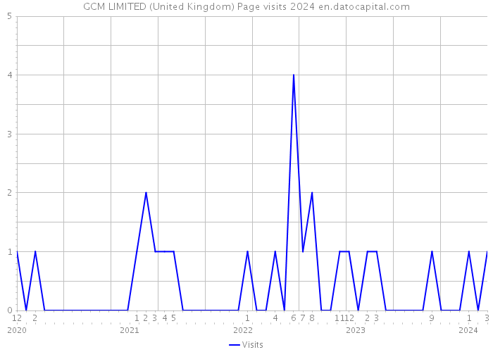GCM LIMITED (United Kingdom) Page visits 2024 