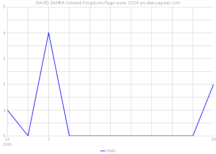 DAVID ZAHRA (United Kingdom) Page visits 2024 