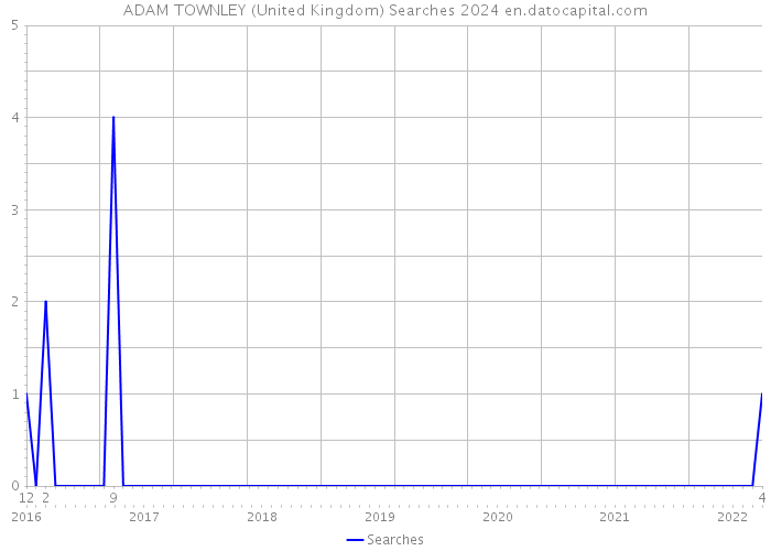 ADAM TOWNLEY (United Kingdom) Searches 2024 