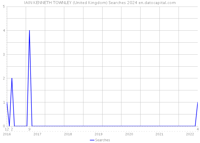 IAIN KENNETH TOWNLEY (United Kingdom) Searches 2024 
