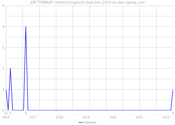JOE TOWNLEY (United Kingdom) Searches 2024 