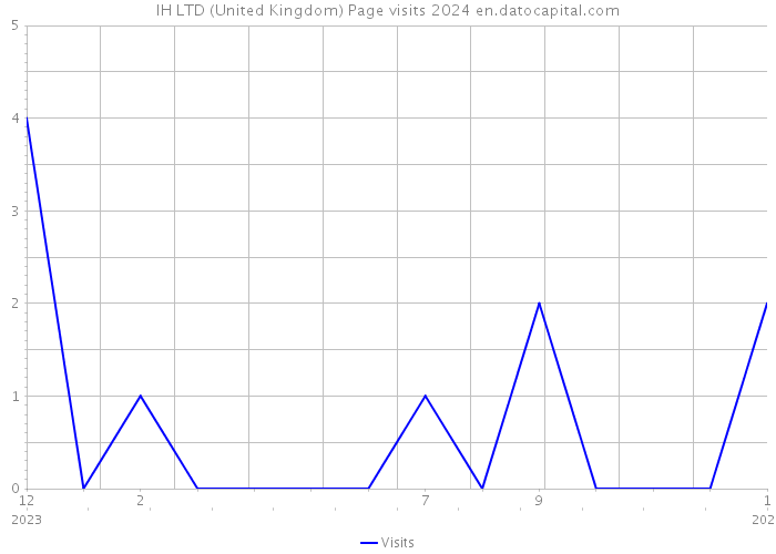 IH LTD (United Kingdom) Page visits 2024 