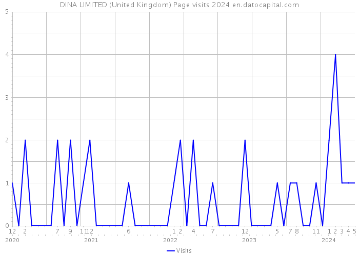 DINA LIMITED (United Kingdom) Page visits 2024 