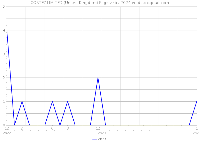 CORTEZ LIMITED (United Kingdom) Page visits 2024 
