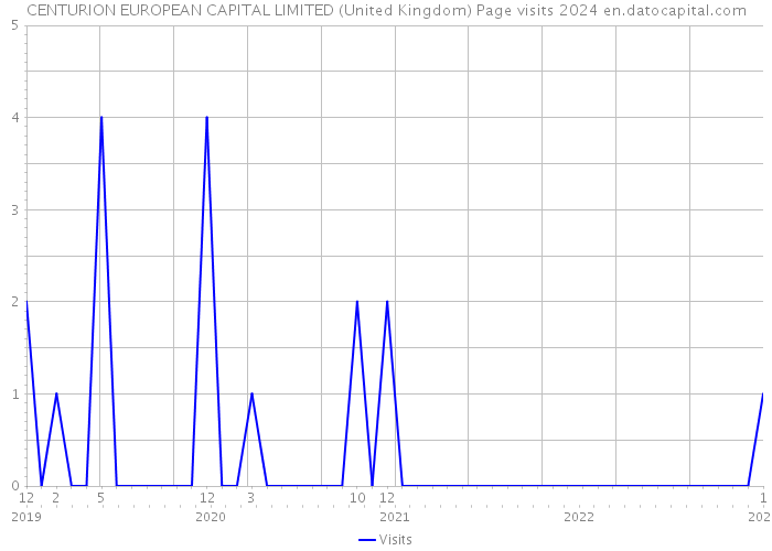 CENTURION EUROPEAN CAPITAL LIMITED (United Kingdom) Page visits 2024 