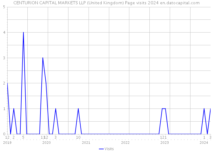 CENTURION CAPITAL MARKETS LLP (United Kingdom) Page visits 2024 