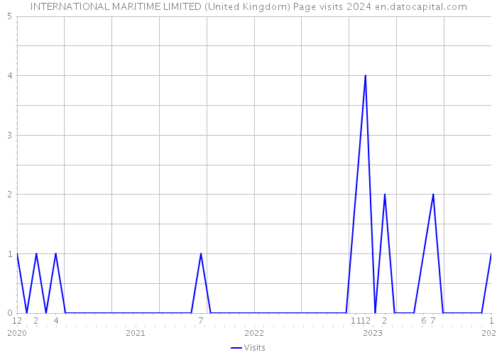 INTERNATIONAL MARITIME LIMITED (United Kingdom) Page visits 2024 