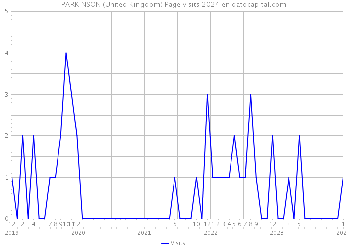 PARKINSON (United Kingdom) Page visits 2024 