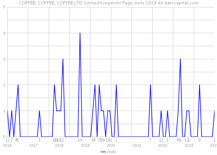 COFFEE, COFFEE, COFFEE LTD (United Kingdom) Page visits 2024 