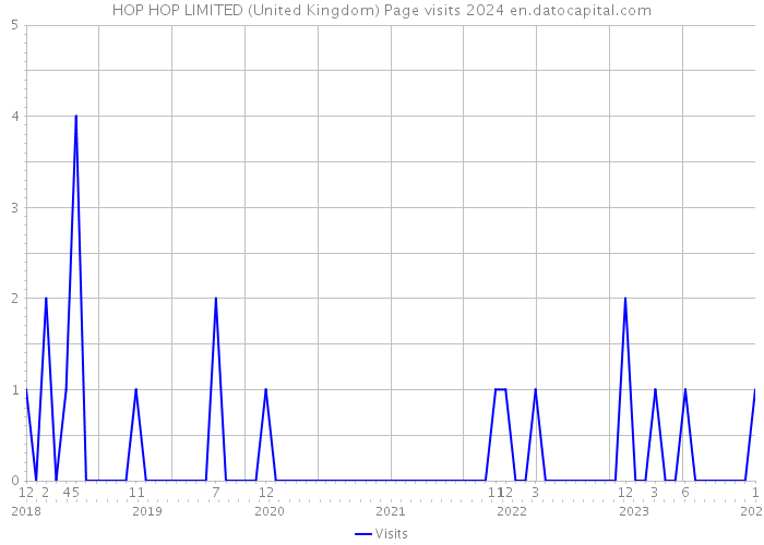 HOP HOP LIMITED (United Kingdom) Page visits 2024 