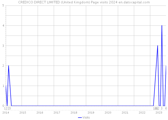 CREDICO DIRECT LIMITED (United Kingdom) Page visits 2024 