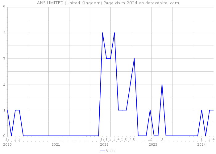ANS LIMITED (United Kingdom) Page visits 2024 