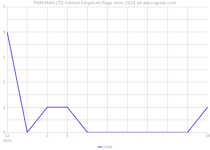 PARKMAN LTD (United Kingdom) Page visits 2024 