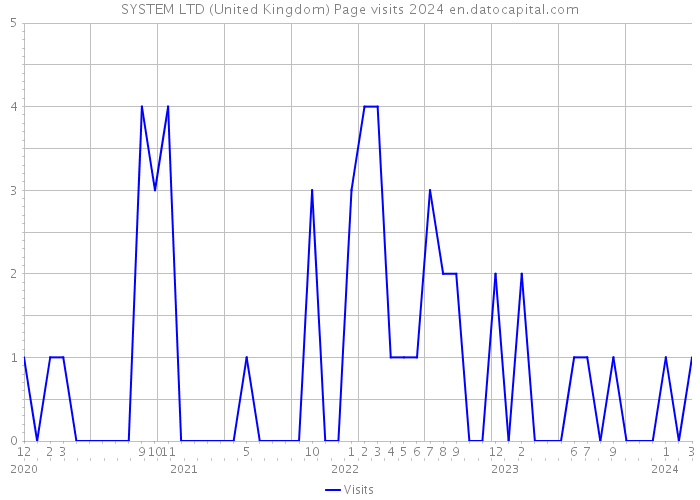 SYSTEM LTD (United Kingdom) Page visits 2024 