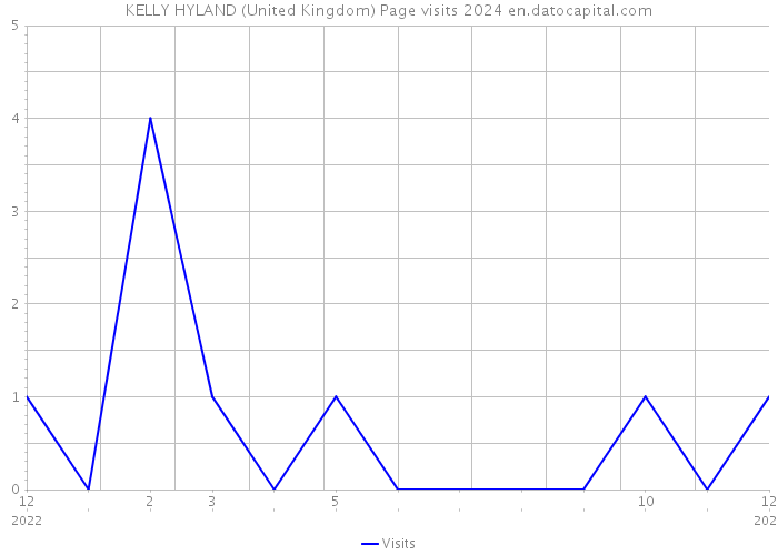 KELLY HYLAND (United Kingdom) Page visits 2024 
