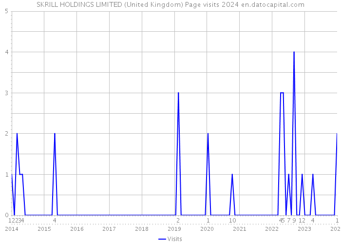SKRILL HOLDINGS LIMITED (United Kingdom) Page visits 2024 