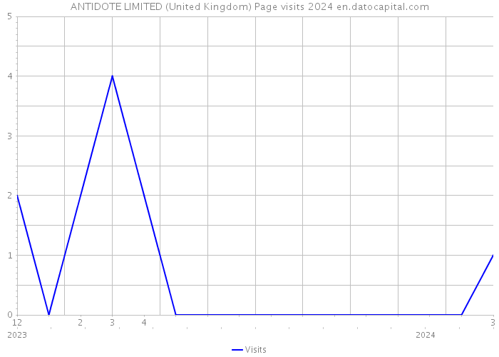 ANTIDOTE LIMITED (United Kingdom) Page visits 2024 