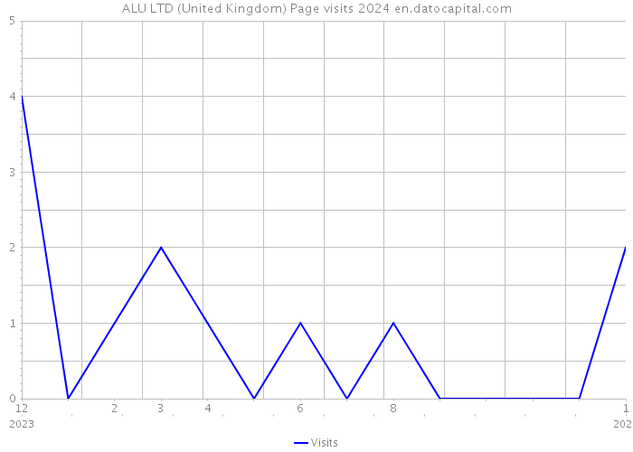 ALU LTD (United Kingdom) Page visits 2024 