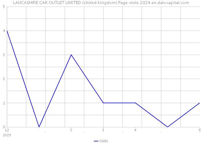 LANCASHIRE CAR OUTLET LIMITED (United Kingdom) Page visits 2024 