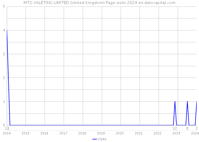 MTG VALETING LIMITED (United Kingdom) Page visits 2024 