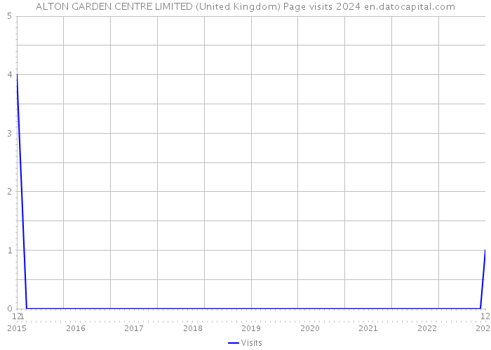 ALTON GARDEN CENTRE LIMITED (United Kingdom) Page visits 2024 